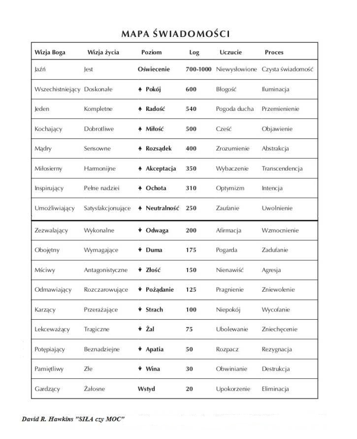 Mapa Poziomów Świadomości Hawkins
